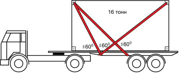 Схемы крепления грузов на автомобильном транспорте